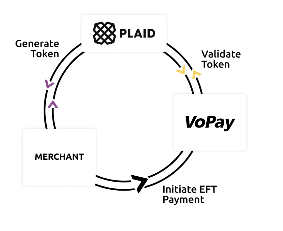 vopay + plaid payments