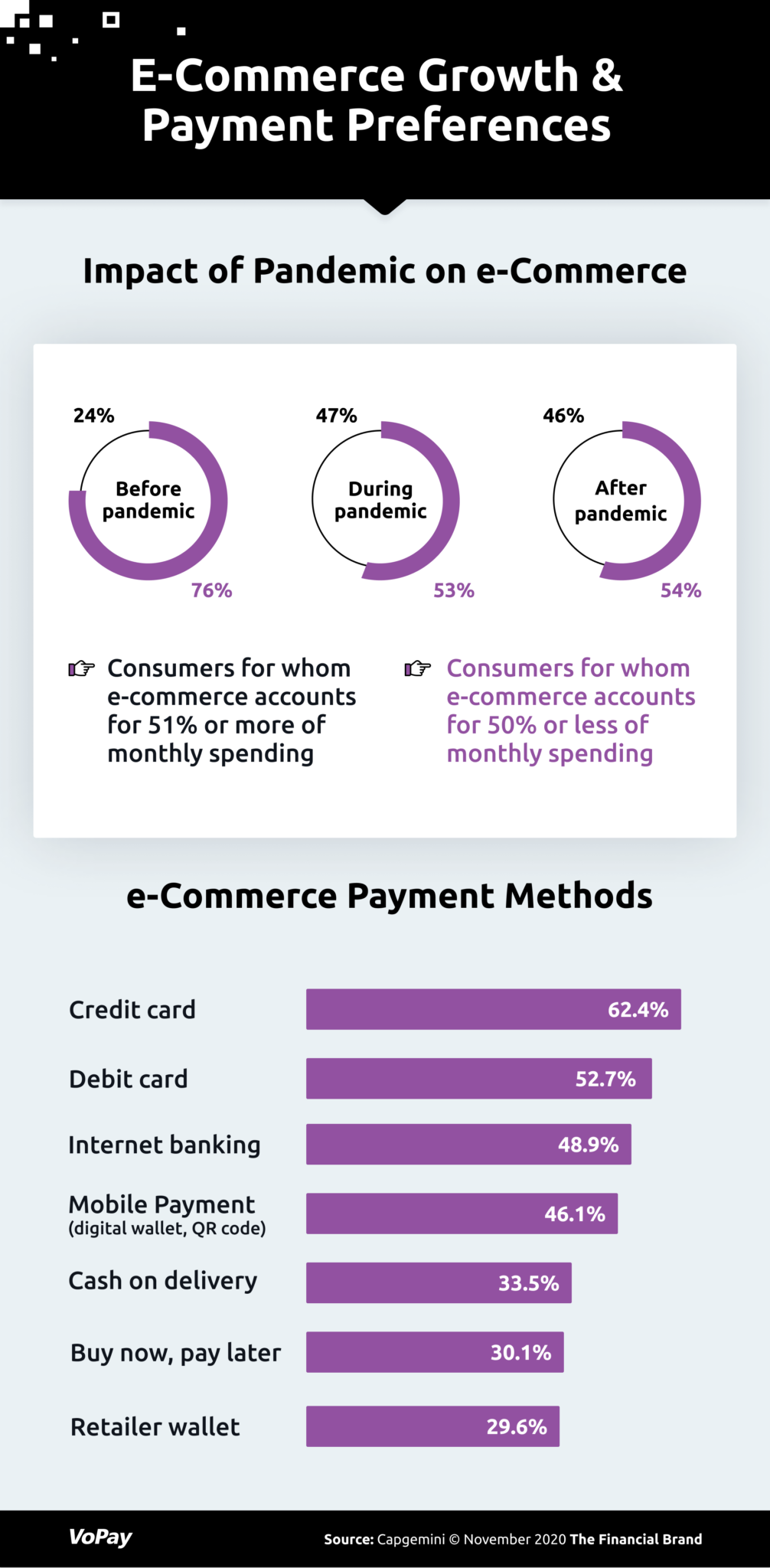 Most Viewed Payment Infographics Of 2020 - VoPay Blog