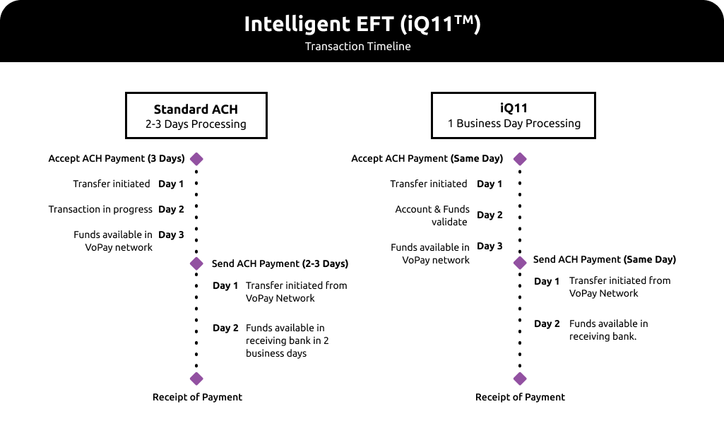  EFT Transaction Timeline 