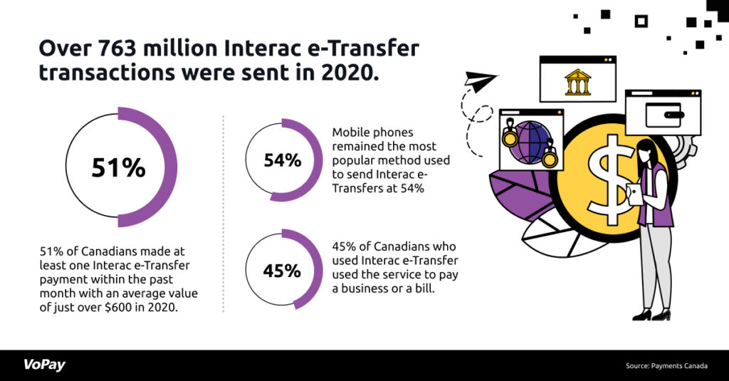 Online Interac e-transfers surged in 2020. Digital payments are here to stay. 