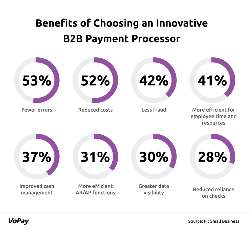 B2B Payment Processor