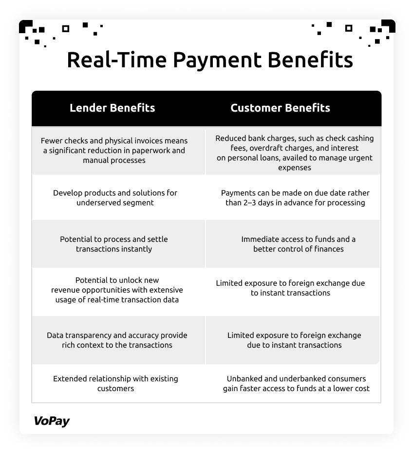 Real-time payment benefits for lenders 