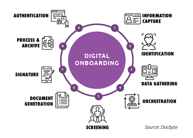Digital Onboarding and Payment Security
