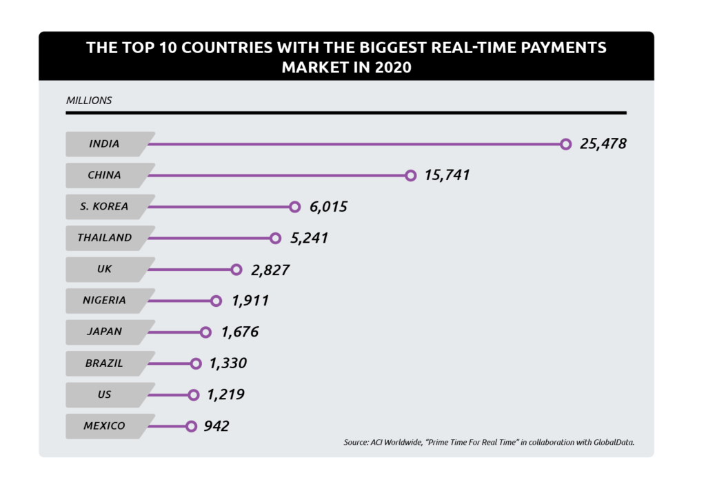 Top 10 Countries for Real-time Payments