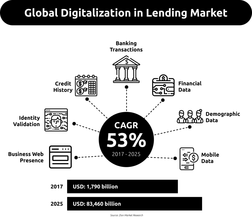 Digital Payments Lending Market 
