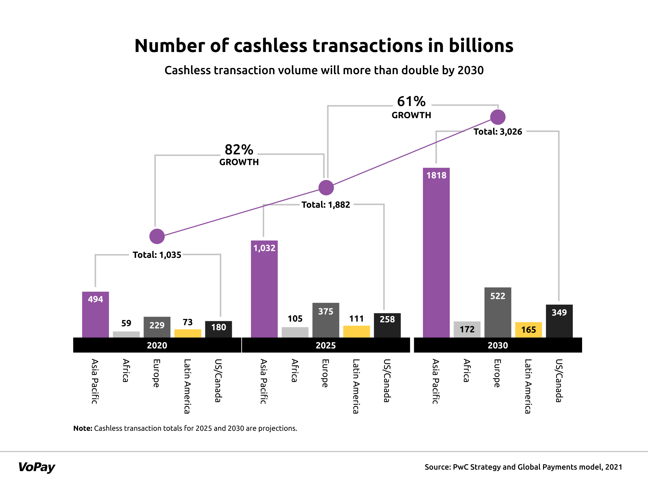 Digital transactions