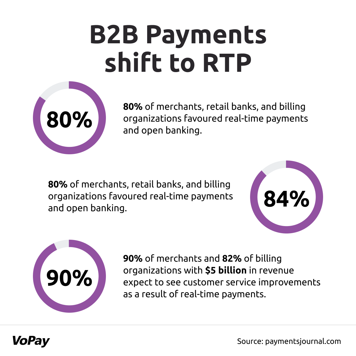 B2B Payments shift to Real-Time Payments
