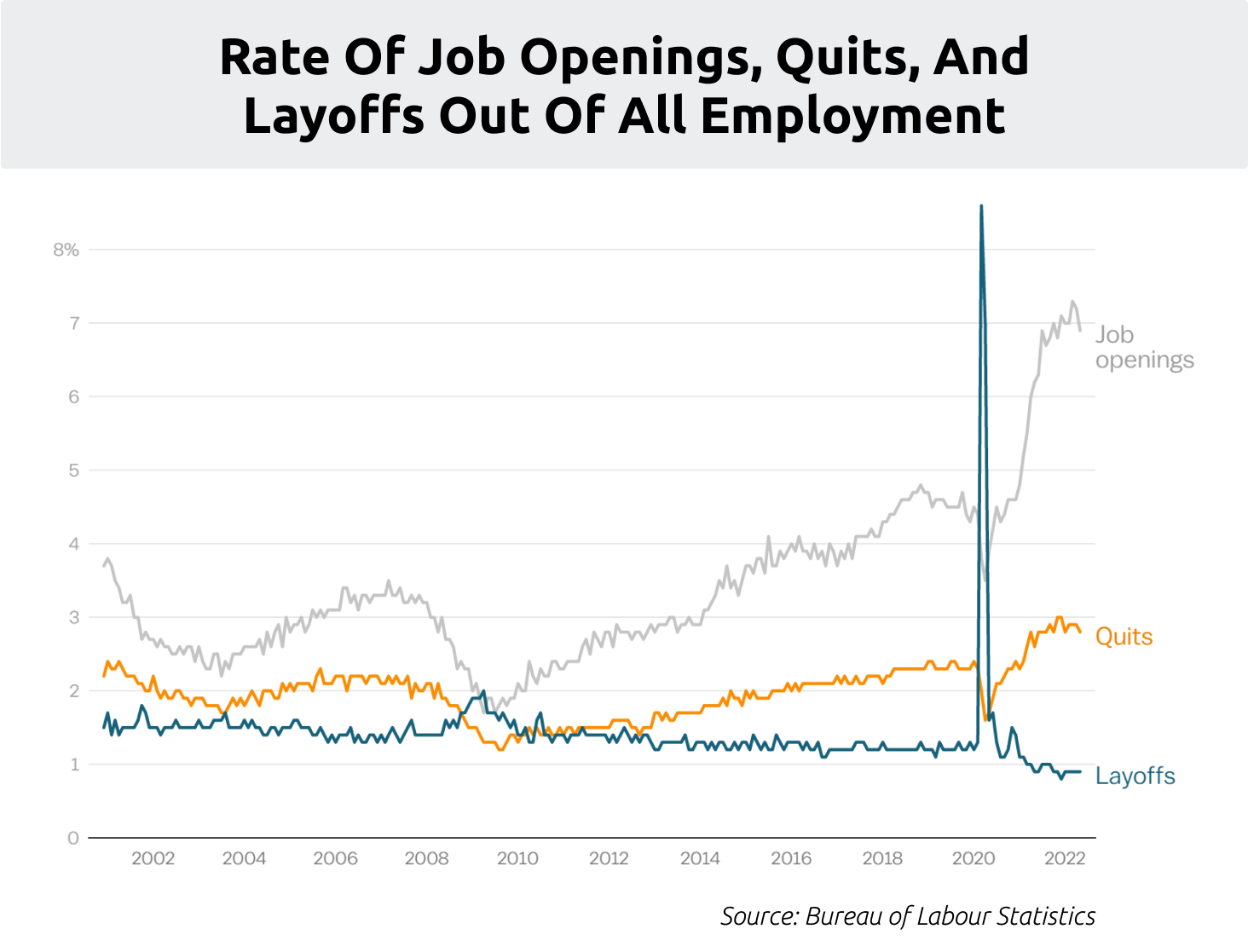 Graph of Job Openings, Quits, and Layoffs 