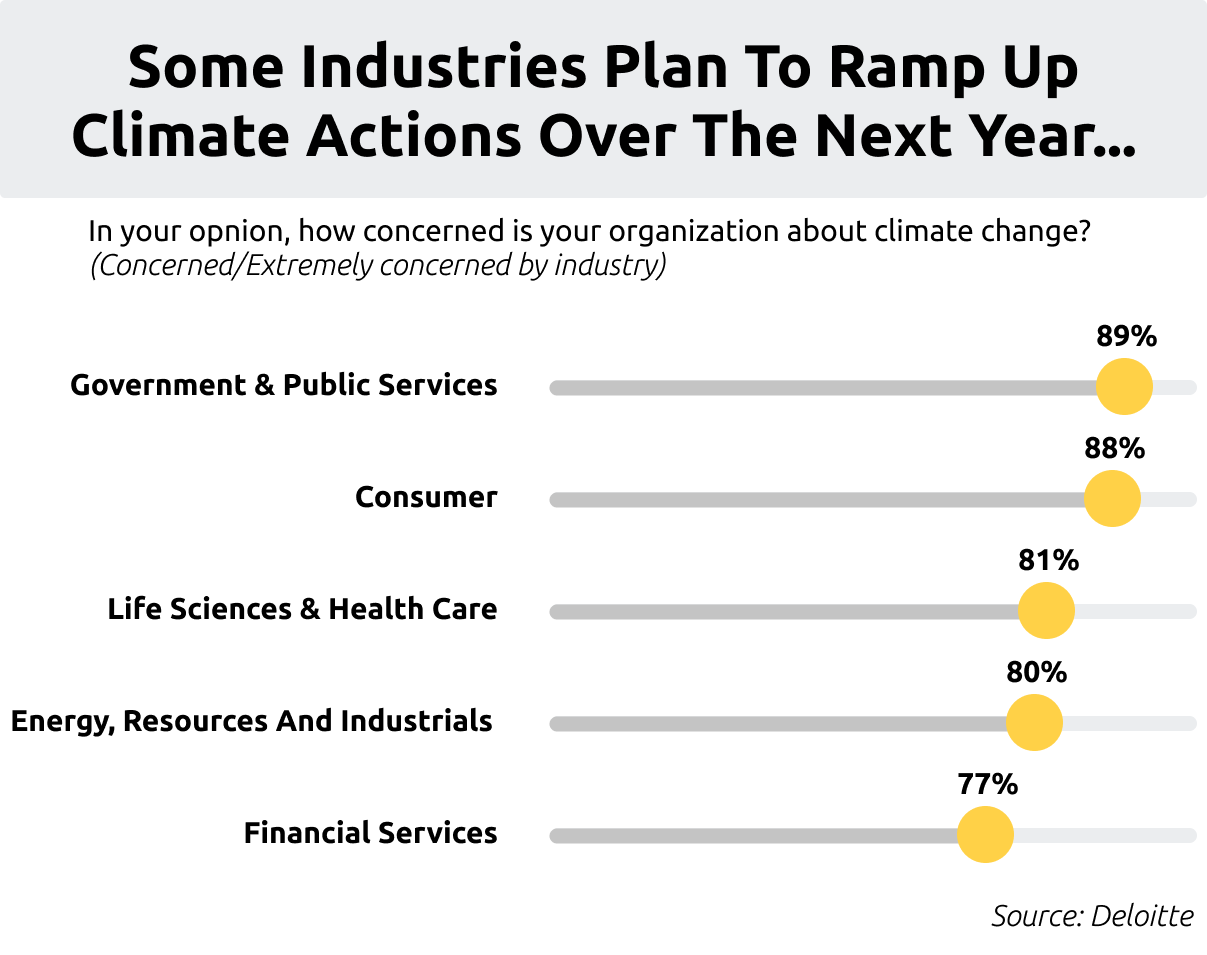 Industries Ramping Up On Climate Change