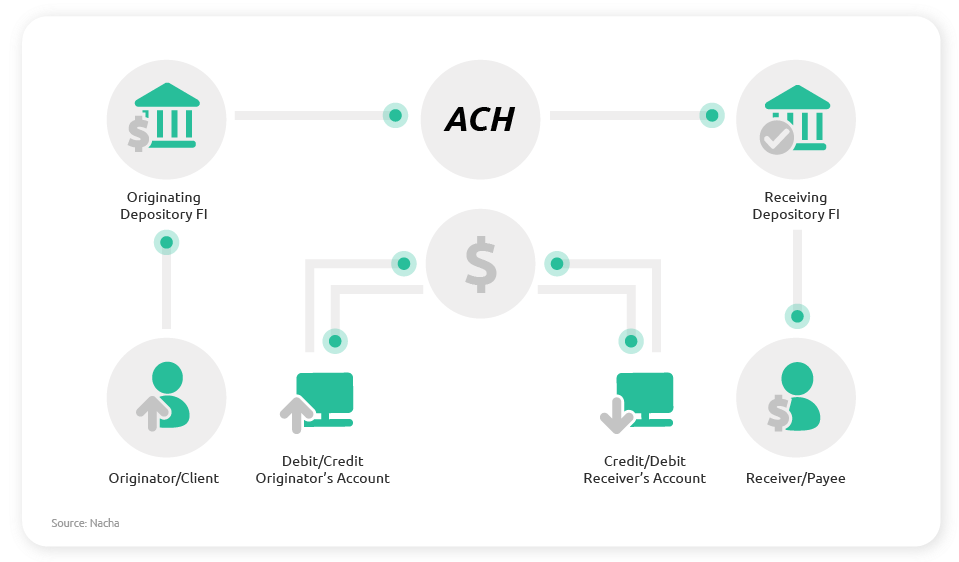 Simplifying ACH Payments: A Definitive Guide