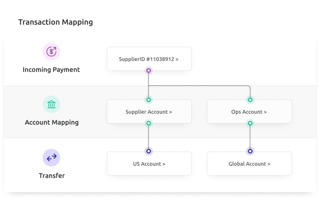Automate Transaction Mapping to Route Funds Correctly