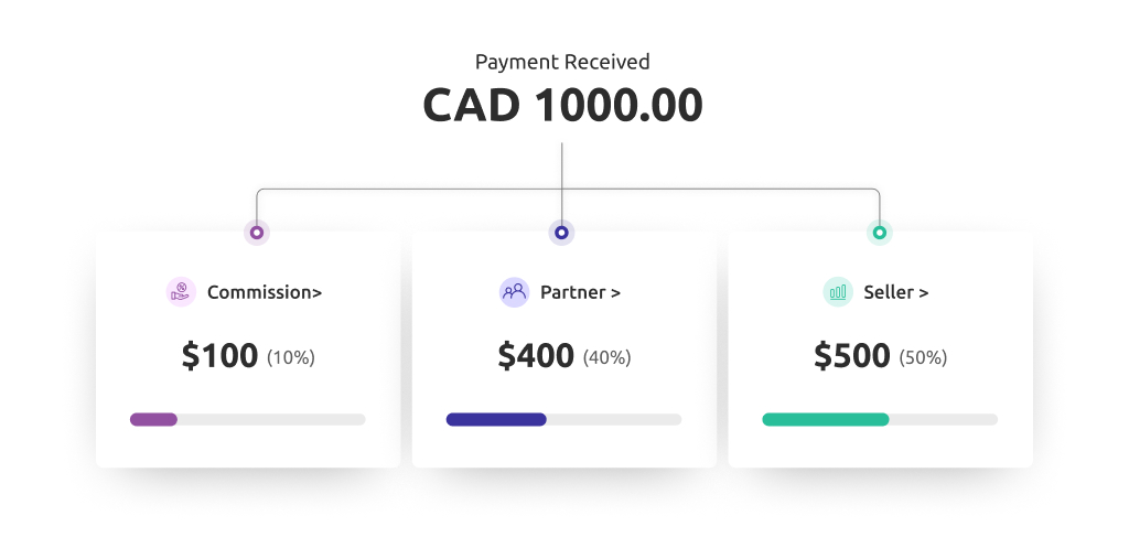 Automate Split Payments and Multi-Party Transactions across accounts