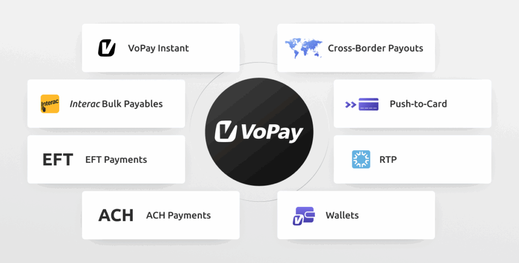 VoPay infographic showing payment solutions: VoPay Instant, Interac Bulk Payables, EFT, ACH, RTP, Wallets, Push-to-Card, and Cross-Border Payouts.